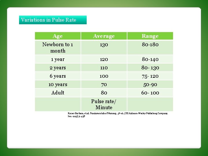 Variations in Pulse Rate Age Average Range Newborn to 1 month 130 80 -180