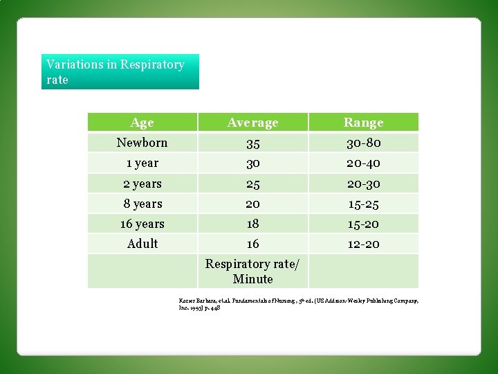 Variations in Respiratory rate Age Average Range Newborn 35 30 -80 1 year 30