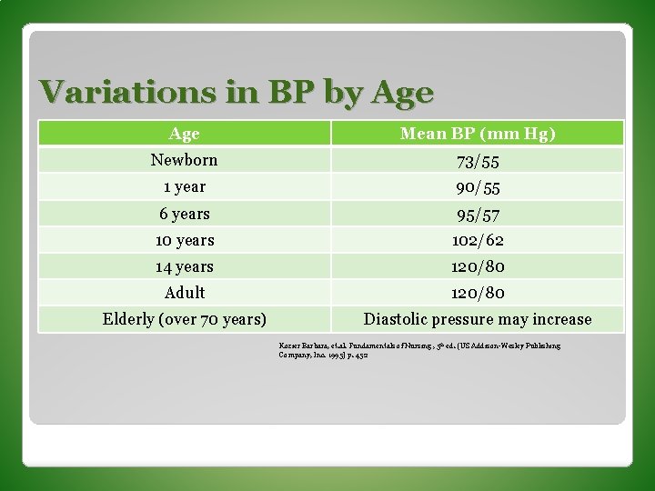 Variations in BP by Age Mean BP (mm Hg) Newborn 73/55 1 year 90/55