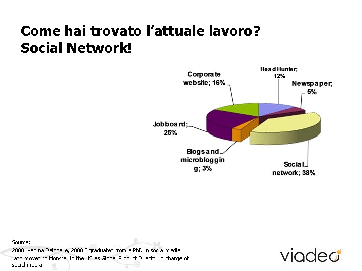 Come hai trovato l’attuale lavoro? Social Network! Source: 2008, Vanina Delobelle, 2008 I graduated Come hai trovato l’attuale lavoro? Social Network! Source: 2008, Vanina Delobelle, 2008 I graduated
