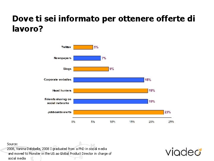 Dove ti sei informato per ottenere offerte di lavoro? Source: 2008, Vanina Delobelle, 2008 Dove ti sei informato per ottenere offerte di lavoro? Source: 2008, Vanina Delobelle, 2008