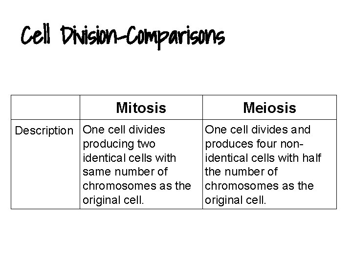 Cell Division-Comparisons Mitosis Description One cell divides producing two identical cells with same number