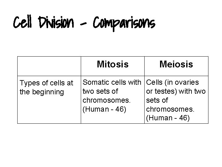 Cell Division - Comparisons Types of cells at the beginning Mitosis Meiosis Somatic cells