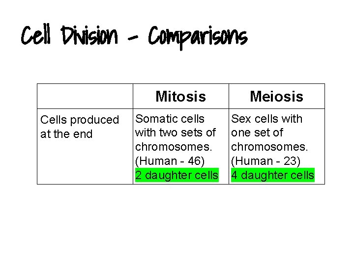 Cell Division - Comparisons Mitosis Cells produced at the end Somatic cells with two