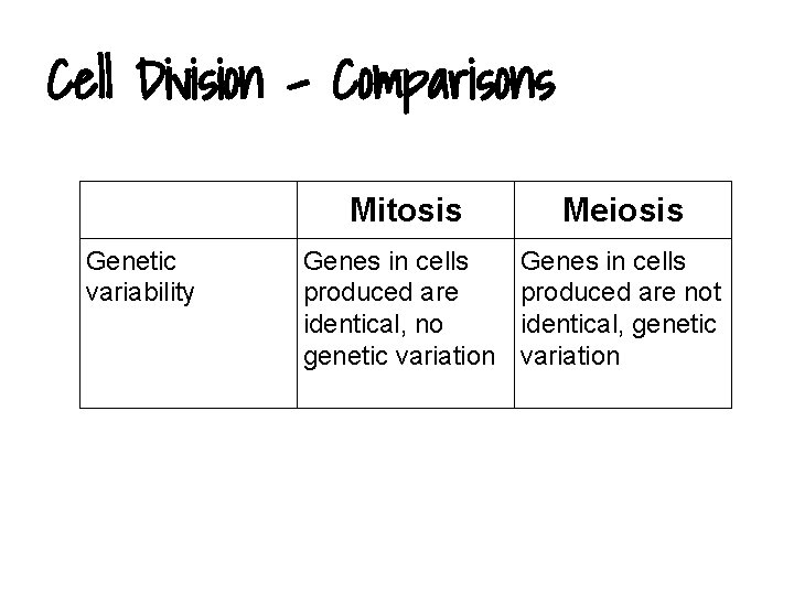 Cell Division - Comparisons Genetic variability Mitosis Meiosis Genes in cells produced are identical,
