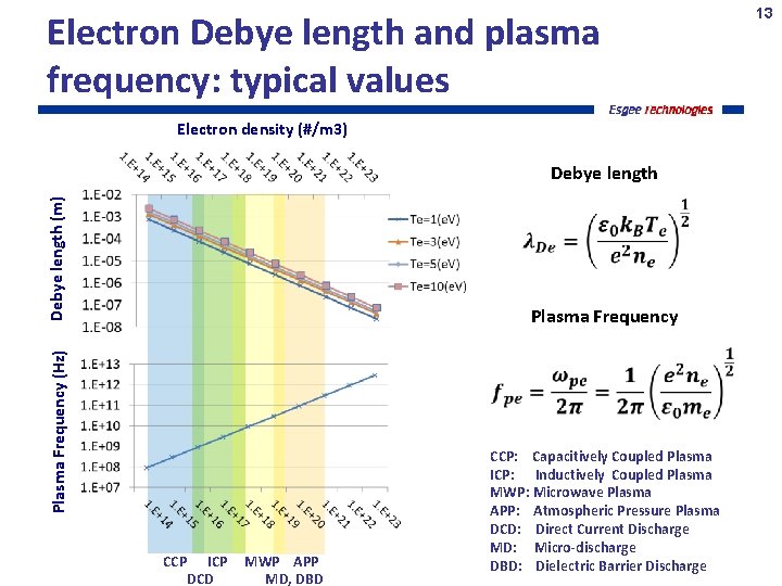 13 Electron Debye length and plasma frequency: typical values Electron density (#/m 3) Debye