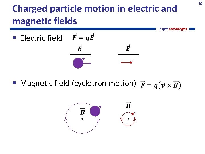 Charged particle motion in electric and magnetic fields Electric field + - Magnetic field