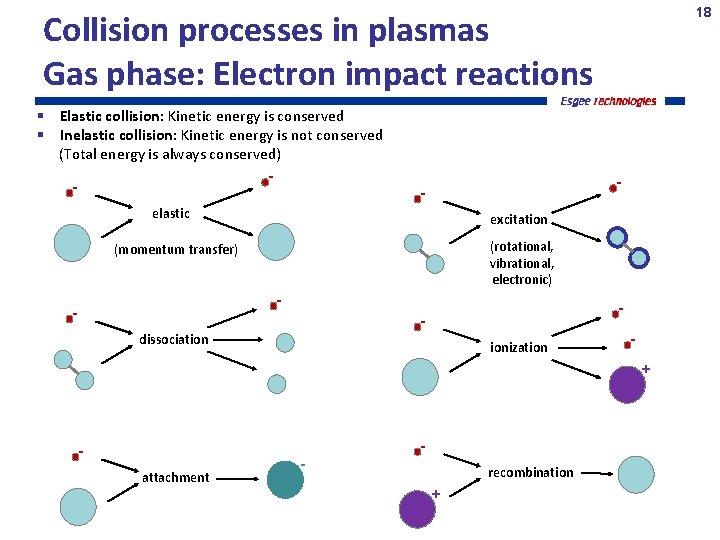 18 Collision processes in plasmas Gas phase: Electron impact reactions Elastic collision: Kinetic energy