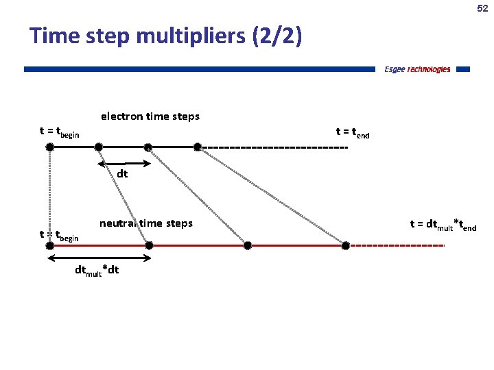 52 Time step multipliers (2/2) t = tbegin electron time steps t = tend