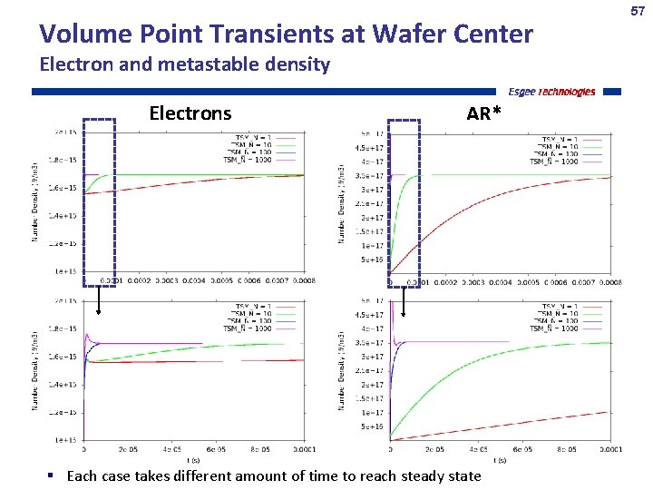 Volume Point Transients at Wafer Center Electron and metastable density Electrons AR* Each case