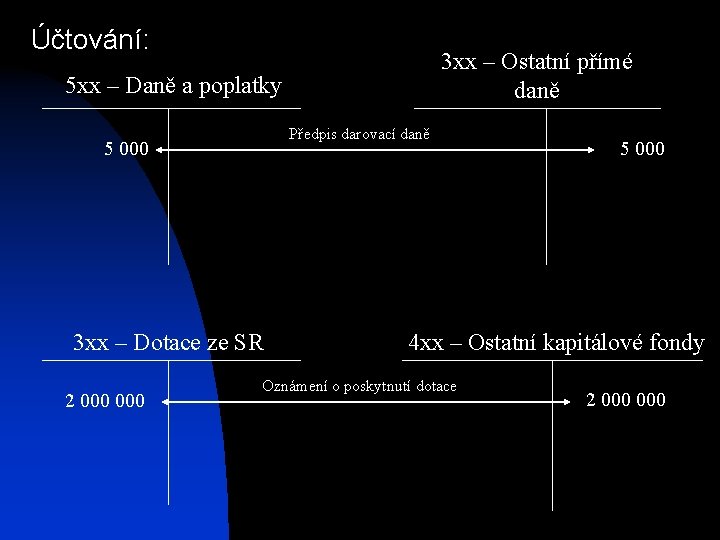 Účtování: 3 xx – Ostatní přímé daně 5 xx – Daně a poplatky 5