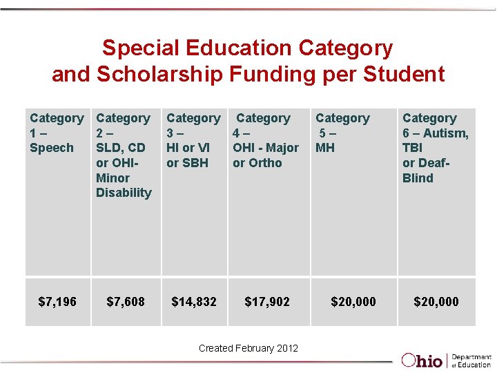 Special Education Category and Scholarship Funding per Student Category 1 – 2 – Speech