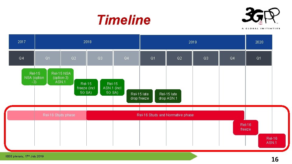 Timeline 2017 2018 Q 4 Q 1 Rel-15 NSA (option -3) freeze Q 2