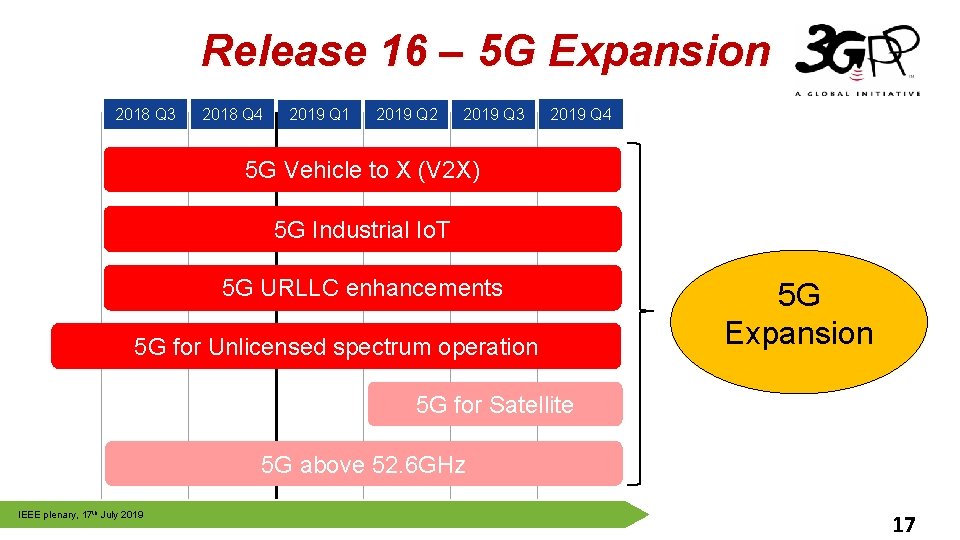 Release 16 – 5 G Expansion 2018 Q 3 2018 Q 4 2019 Q