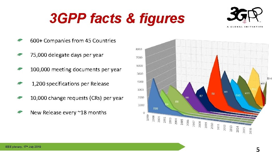 3 GPP facts & figures 600+ Companies from 45 Countries 75, 000 delegate days