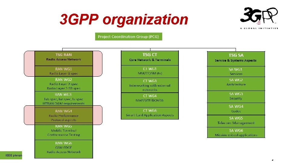 3 GPP organization © 3 GPP 2012 IEEE plenary, 17 th July 2019 7