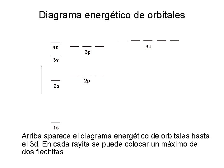 Diagrama energético de orbitales Arriba aparece el diagrama energético de orbitales hasta el 3