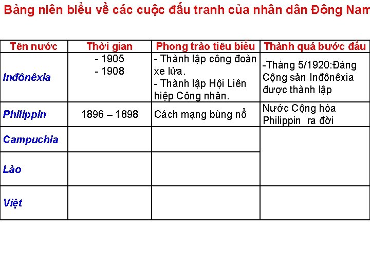 Bảng niên biểu về các cuộc đấu tranh của nhân dân Đông Nam Tên