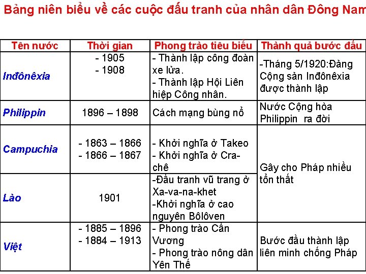 Bảng niên biểu về các cuộc đấu tranh của nhân dân Đông Nam Tên