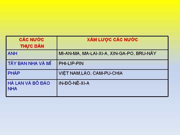 CÁC NƯỚC THỰC D N X M LƯỢC CÁC NƯỚC ANH MI-AN-MA, MA-LAI-XI-A, XIN-GA-PO,