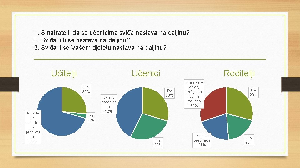 1. Smatrate li da se učenicima sviđa nastava na daljinu? 2. Sviđa li ti