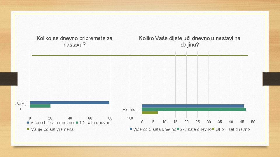 Koliko se dnevno pripremate za nastavu? Učitelj i Koliko Vaše dijete uči dnevno u