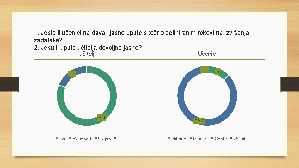 1. Jeste li učenicima davali jasne upute s točno definiranim rokovima izvršenja zadataka? 2.