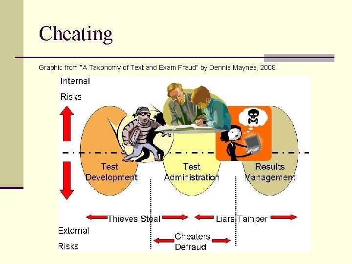 Cheating Graphic from “A Taxonomy of Text and Exam Fraud” by Dennis Maynes, 2008