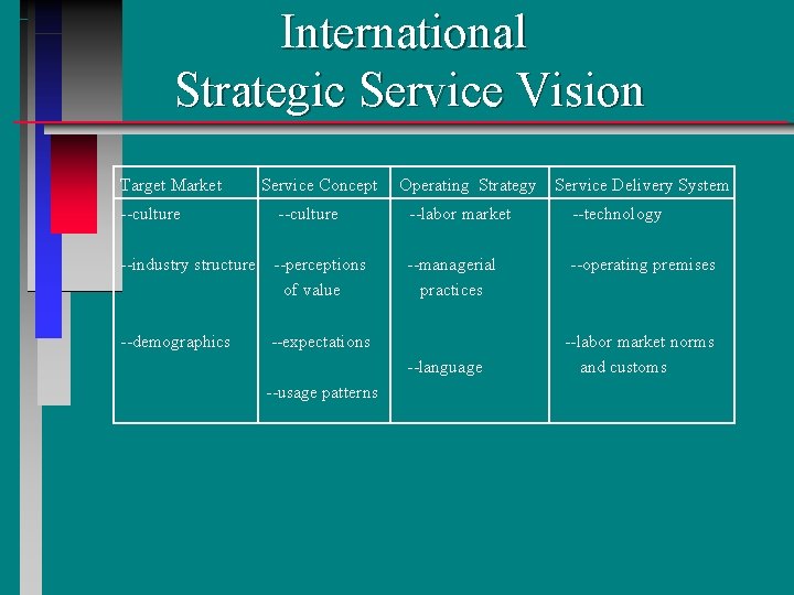 International Strategic Service Vision Target Market Service Concept Operating Strategy Service Delivery System --culture