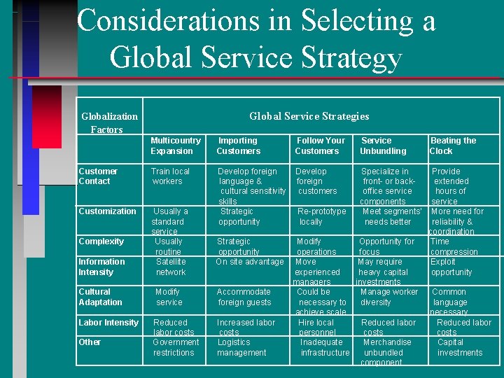 Considerations in Selecting a Global Service Strategy Global Service Strategies Globalization Factors Multicountry Expansion