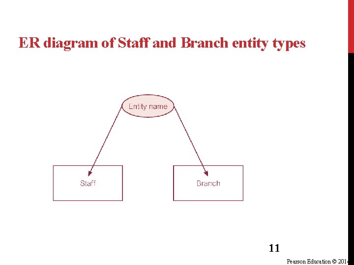 ER diagram of Staff and Branch entity types 11 Pearson Education © 2014 ER diagram of Staff and Branch entity types 11 Pearson Education © 2014