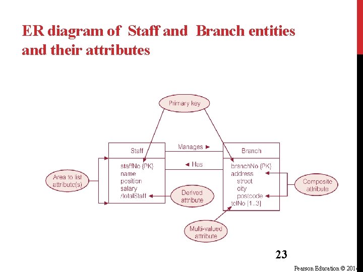 ER diagram of Staff and Branch entities and their attributes 23 Pearson Education © ER diagram of Staff and Branch entities and their attributes 23 Pearson Education ©