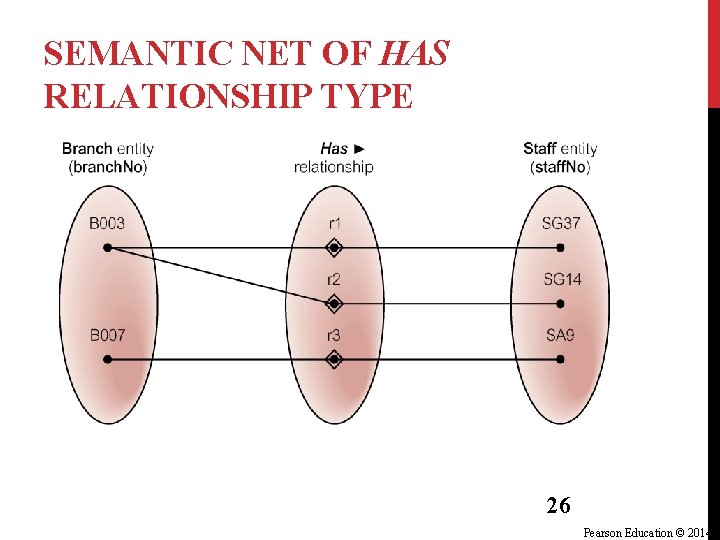 SEMANTIC NET OF HAS RELATIONSHIP TYPE 26 Pearson Education © 2014 SEMANTIC NET OF HAS RELATIONSHIP TYPE 26 Pearson Education © 2014
