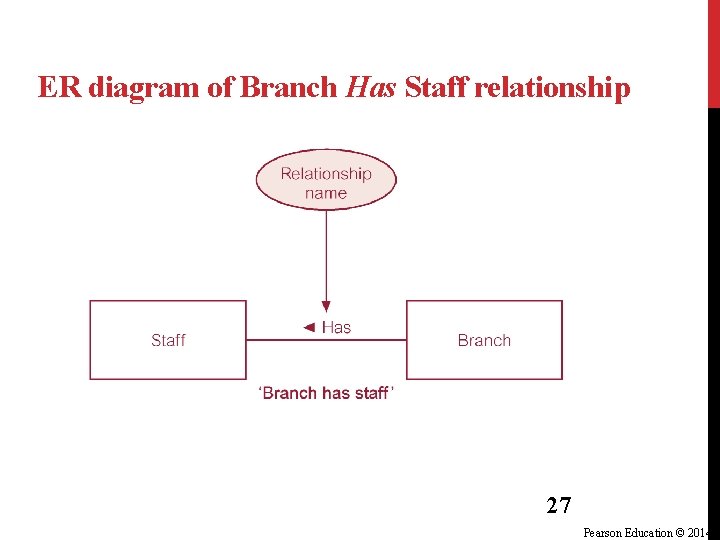 ER diagram of Branch Has Staff relationship 27 Pearson Education © 2014 ER diagram of Branch Has Staff relationship 27 Pearson Education © 2014