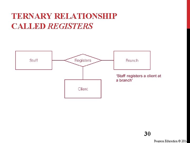 TERNARY RELATIONSHIP CALLED REGISTERS 30 Pearson Education © 2014 TERNARY RELATIONSHIP CALLED REGISTERS 30 Pearson Education © 2014