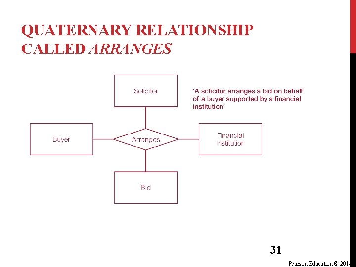 QUATERNARY RELATIONSHIP CALLED ARRANGES 31 Pearson Education © 2014 QUATERNARY RELATIONSHIP CALLED ARRANGES 31 Pearson Education © 2014