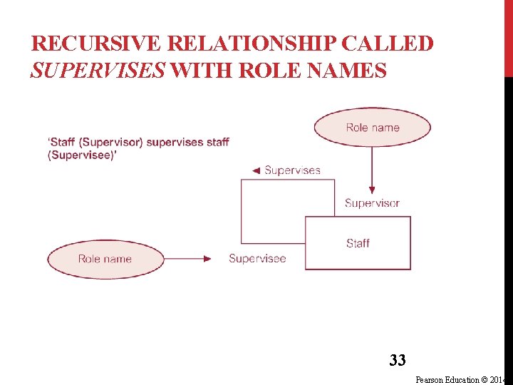 RECURSIVE RELATIONSHIP CALLED SUPERVISES WITH ROLE NAMES 33 Pearson Education © 2014 RECURSIVE RELATIONSHIP CALLED SUPERVISES WITH ROLE NAMES 33 Pearson Education © 2014