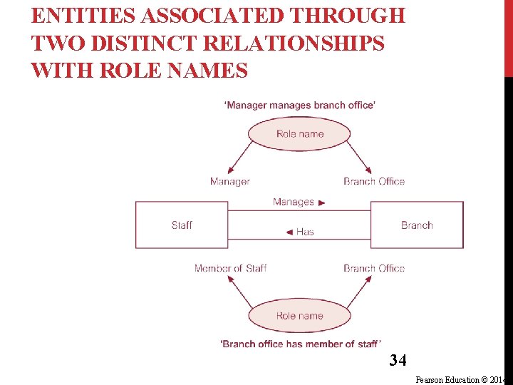 ENTITIES ASSOCIATED THROUGH TWO DISTINCT RELATIONSHIPS WITH ROLE NAMES 34 Pearson Education © 2014 ENTITIES ASSOCIATED THROUGH TWO DISTINCT RELATIONSHIPS WITH ROLE NAMES 34 Pearson Education © 2014