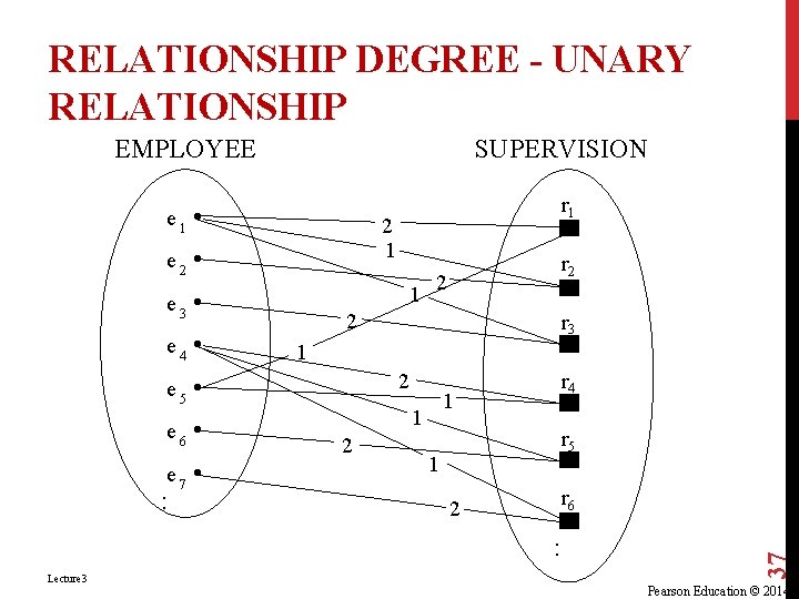 RELATIONSHIP DEGREE - UNARY RELATIONSHIP EMPLOYEE SUPERVISION e 1 2 1 e 2 1 RELATIONSHIP DEGREE - UNARY RELATIONSHIP EMPLOYEE SUPERVISION e 1 2 1 e 2 1