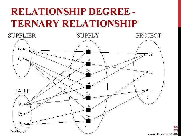 RELATIONSHIP DEGREE TERNARY RELATIONSHIP SUPPLIER SUPPLY s 1 r 1 s 2 : PROJECT RELATIONSHIP DEGREE TERNARY RELATIONSHIP SUPPLIER SUPPLY s 1 r 1 s 2 : PROJECT