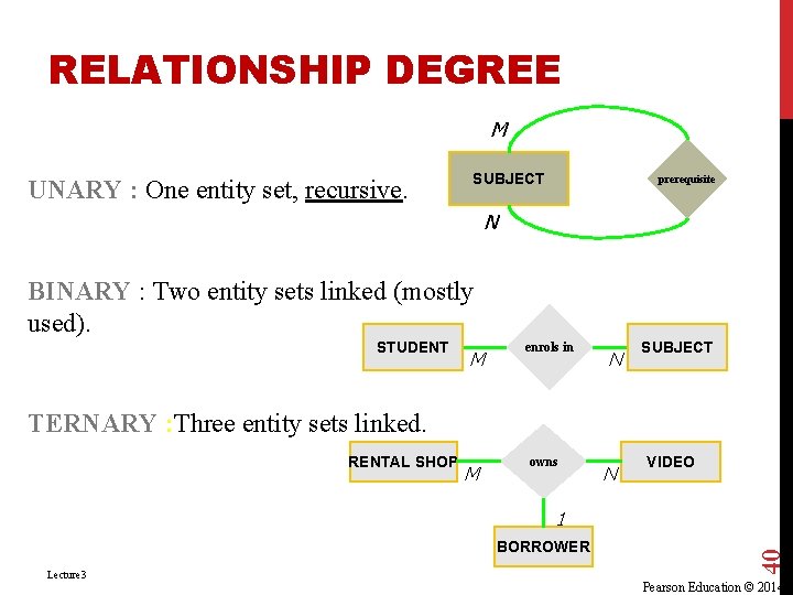 RELATIONSHIP DEGREE M UNARY : One entity set, recursive. SUBJECT prerequisite N BINARY : RELATIONSHIP DEGREE M UNARY : One entity set, recursive. SUBJECT prerequisite N BINARY :