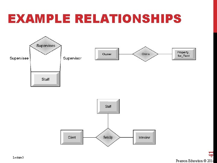 Lecture 3 41 EXAMPLE RELATIONSHIPS Pearson Education © 2014 Lecture 3 41 EXAMPLE RELATIONSHIPS Pearson Education © 2014