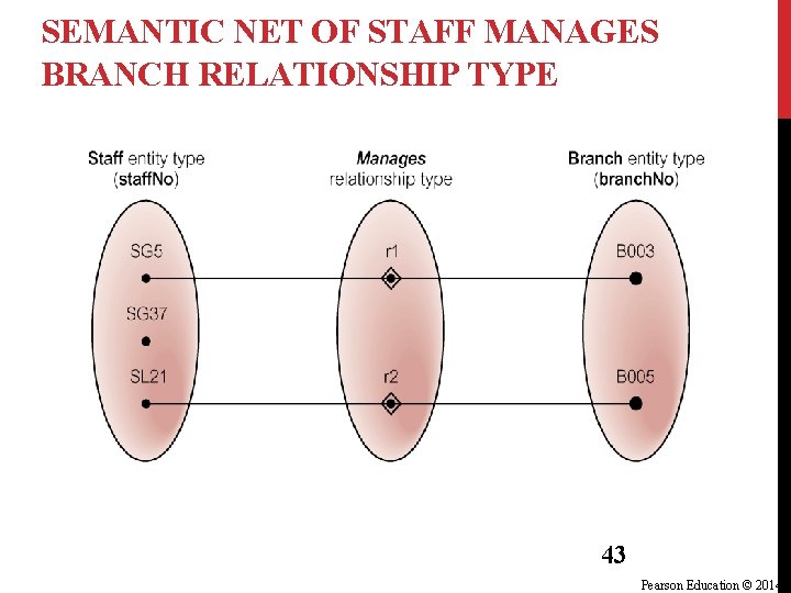 SEMANTIC NET OF STAFF MANAGES BRANCH RELATIONSHIP TYPE 43 Pearson Education © 2014 SEMANTIC NET OF STAFF MANAGES BRANCH RELATIONSHIP TYPE 43 Pearson Education © 2014