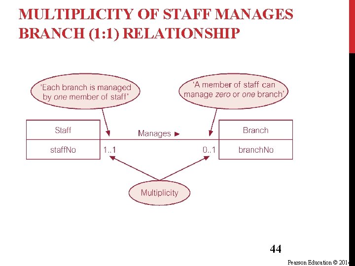 MULTIPLICITY OF STAFF MANAGES BRANCH (1: 1) RELATIONSHIP 44 Pearson Education © 2014 MULTIPLICITY OF STAFF MANAGES BRANCH (1: 1) RELATIONSHIP 44 Pearson Education © 2014