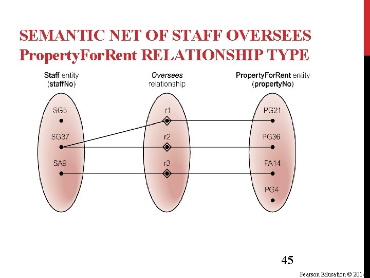 SEMANTIC NET OF STAFF OVERSEES Property. For. Rent RELATIONSHIP TYPE 45 Pearson Education © SEMANTIC NET OF STAFF OVERSEES Property. For. Rent RELATIONSHIP TYPE 45 Pearson Education ©