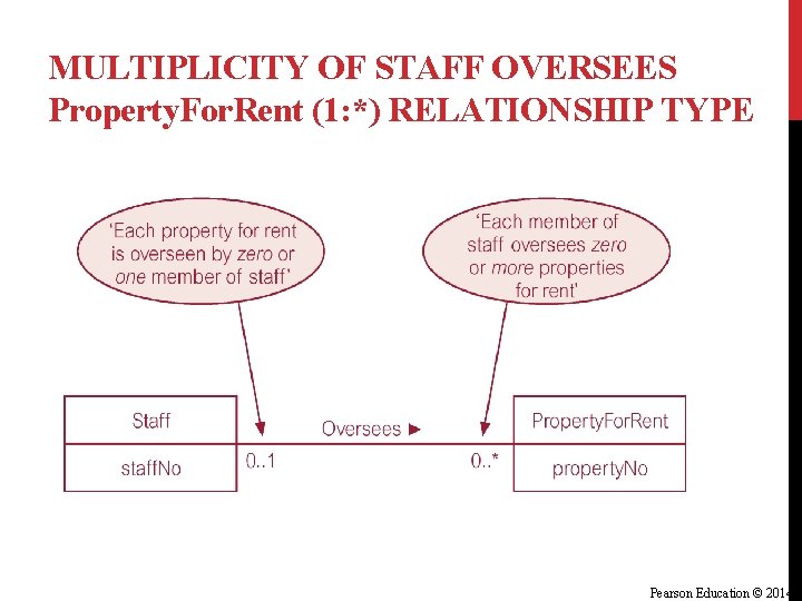 MULTIPLICITY OF STAFF OVERSEES Property. For. Rent (1: *) RELATIONSHIP TYPE Pearson Education © MULTIPLICITY OF STAFF OVERSEES Property. For. Rent (1: *) RELATIONSHIP TYPE Pearson Education ©