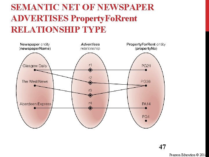 SEMANTIC NET OF NEWSPAPER ADVERTISES Property. Fo. Rrent RELATIONSHIP TYPE 47 Pearson Education © SEMANTIC NET OF NEWSPAPER ADVERTISES Property. Fo. Rrent RELATIONSHIP TYPE 47 Pearson Education ©
