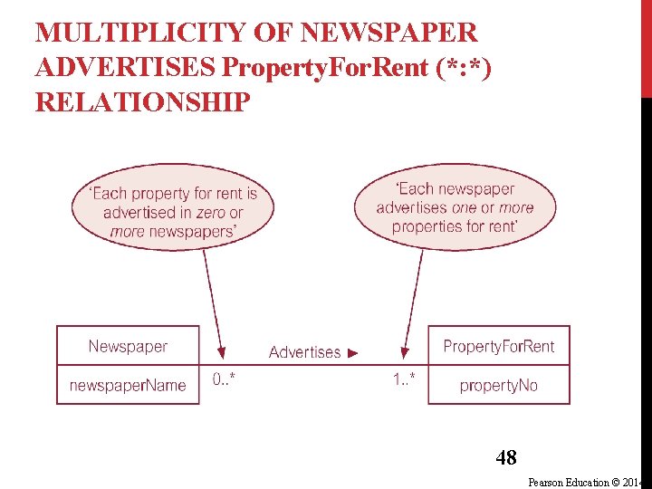 MULTIPLICITY OF NEWSPAPER ADVERTISES Property. For. Rent (*: *) RELATIONSHIP 48 Pearson Education © MULTIPLICITY OF NEWSPAPER ADVERTISES Property. For. Rent (*: *) RELATIONSHIP 48 Pearson Education ©