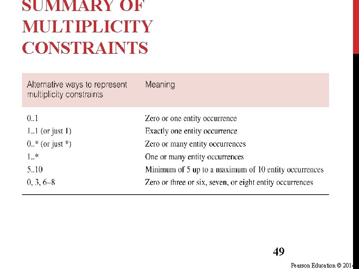 SUMMARY OF MULTIPLICITY CONSTRAINTS 49 Pearson Education © 2014 SUMMARY OF MULTIPLICITY CONSTRAINTS 49 Pearson Education © 2014