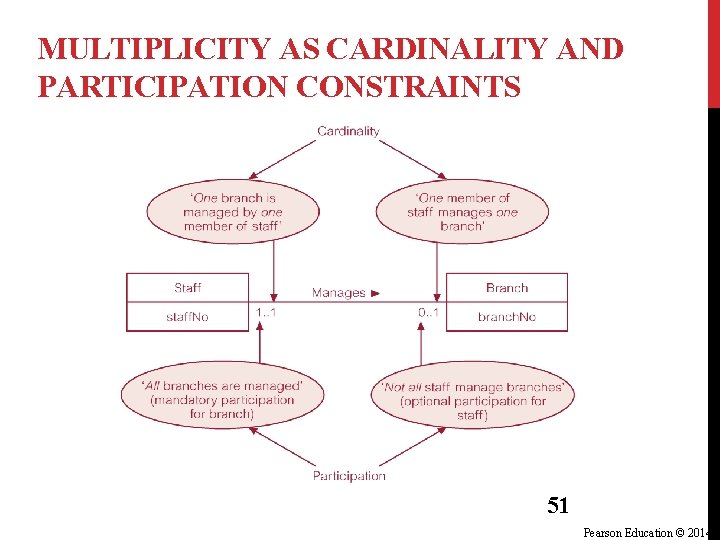 MULTIPLICITY AS CARDINALITY AND PARTICIPATION CONSTRAINTS 51 Pearson Education © 2014 MULTIPLICITY AS CARDINALITY AND PARTICIPATION CONSTRAINTS 51 Pearson Education © 2014